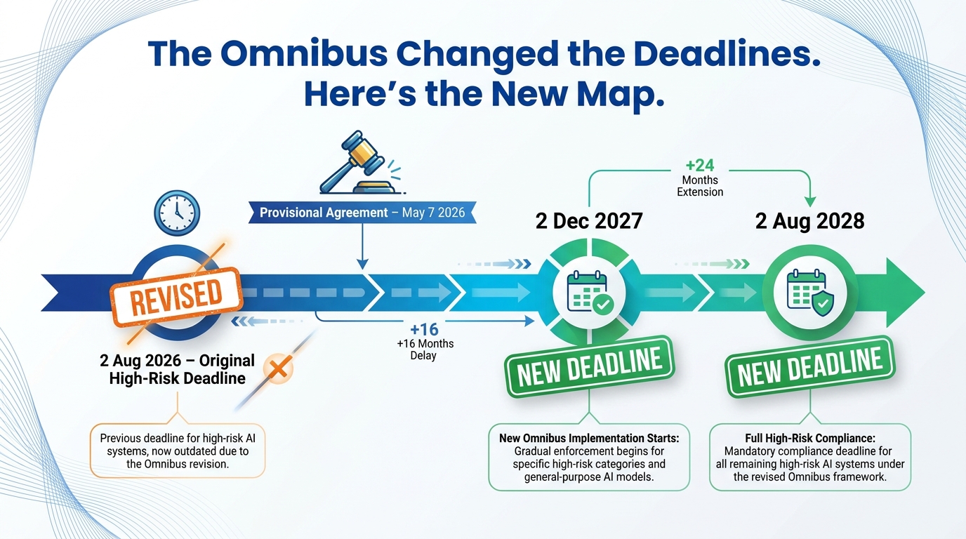 EU AI Act Omnibus timeline revision infographic showing new deadlines of December 2027 and August 2028 replacing the original August 2026 high-risk AI deadline