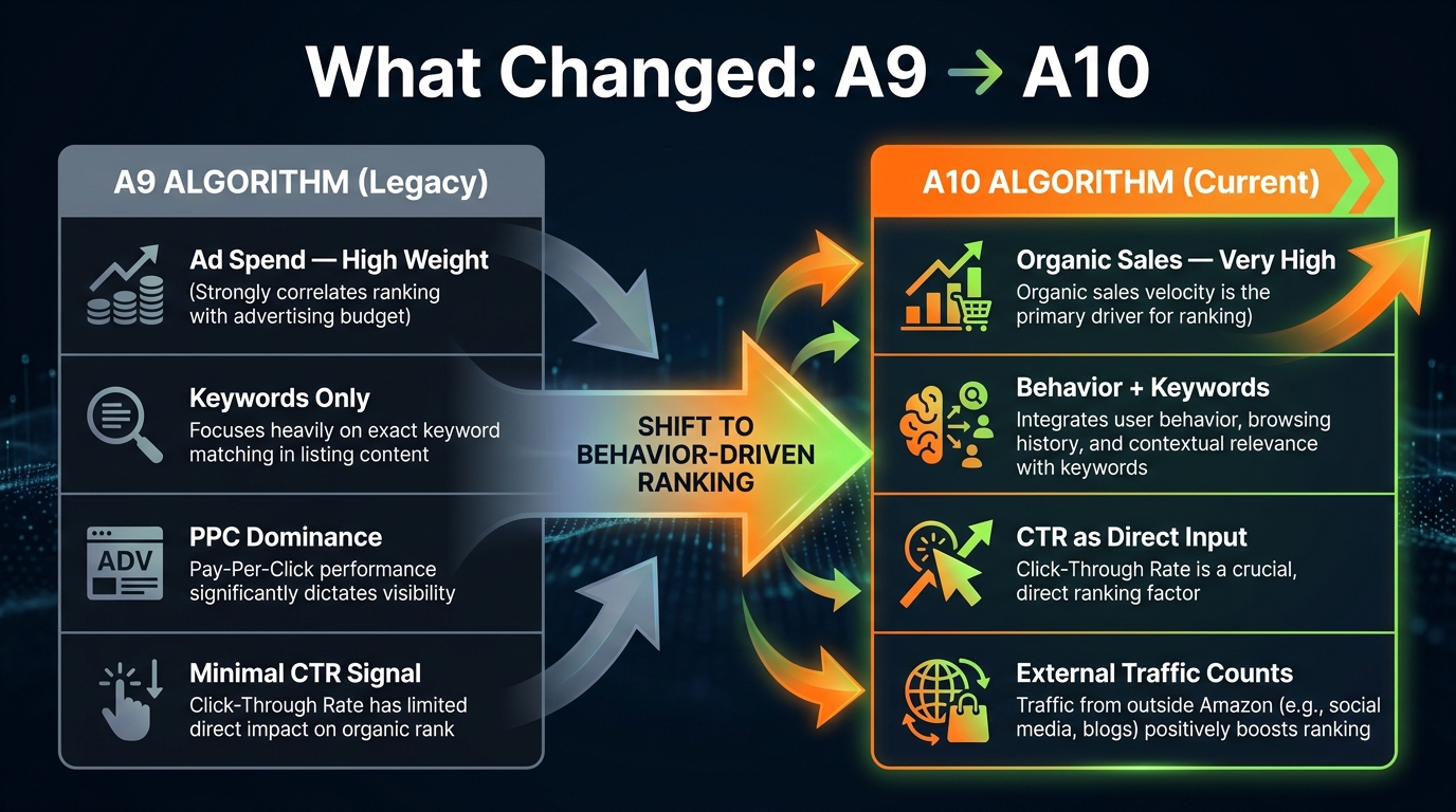 Infographic comparing Amazon A9 vs A10 algorithm ranking factors showing shift from ad spend and keywords to organic CTR and behavioral signals
