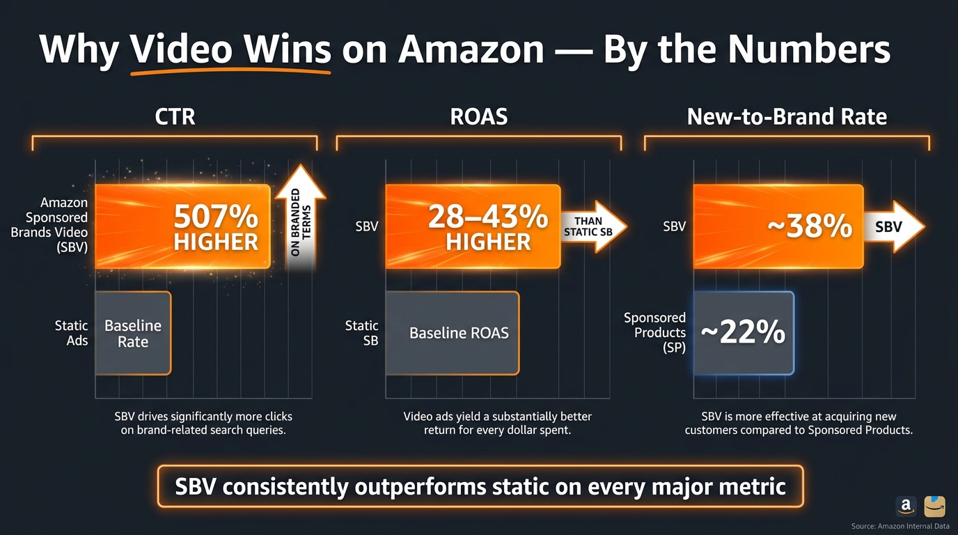 Performance benchmark bar chart showing Amazon SBV delivering 507% higher CTR on branded terms, 28-43% higher ROAS, and 38% new-to-brand rate versus static ads