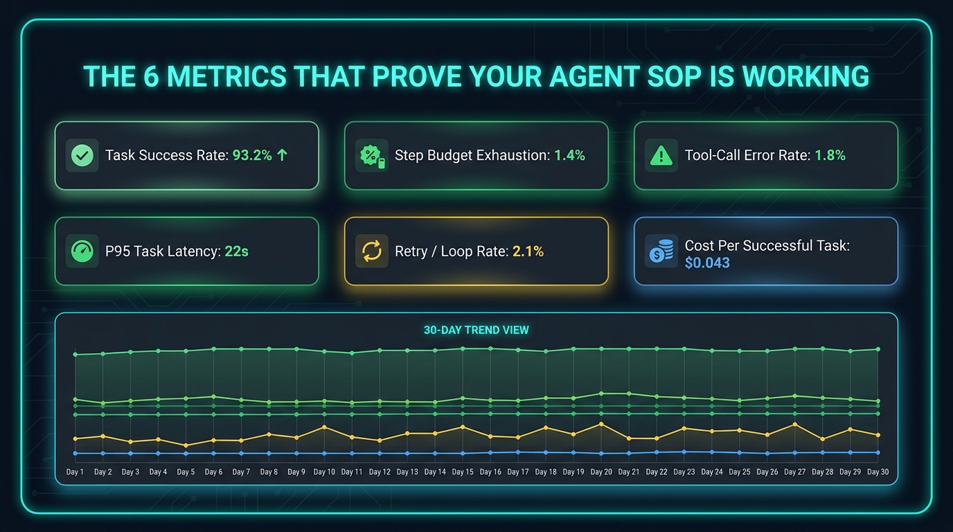 Dark-mode monitoring dashboard showing six AI agent SOP performance metrics: task success rate, step budget exhaustion, tool-call error rate, P95 task latency, retry/loop rate, and cost per successful task