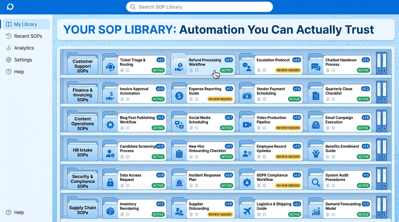 Enterprise SOP library interface showing organized workflow folders by category — customer support, finance, content operations, HR intake, security, supply chain — each with version numbers and active or review-needed status tags