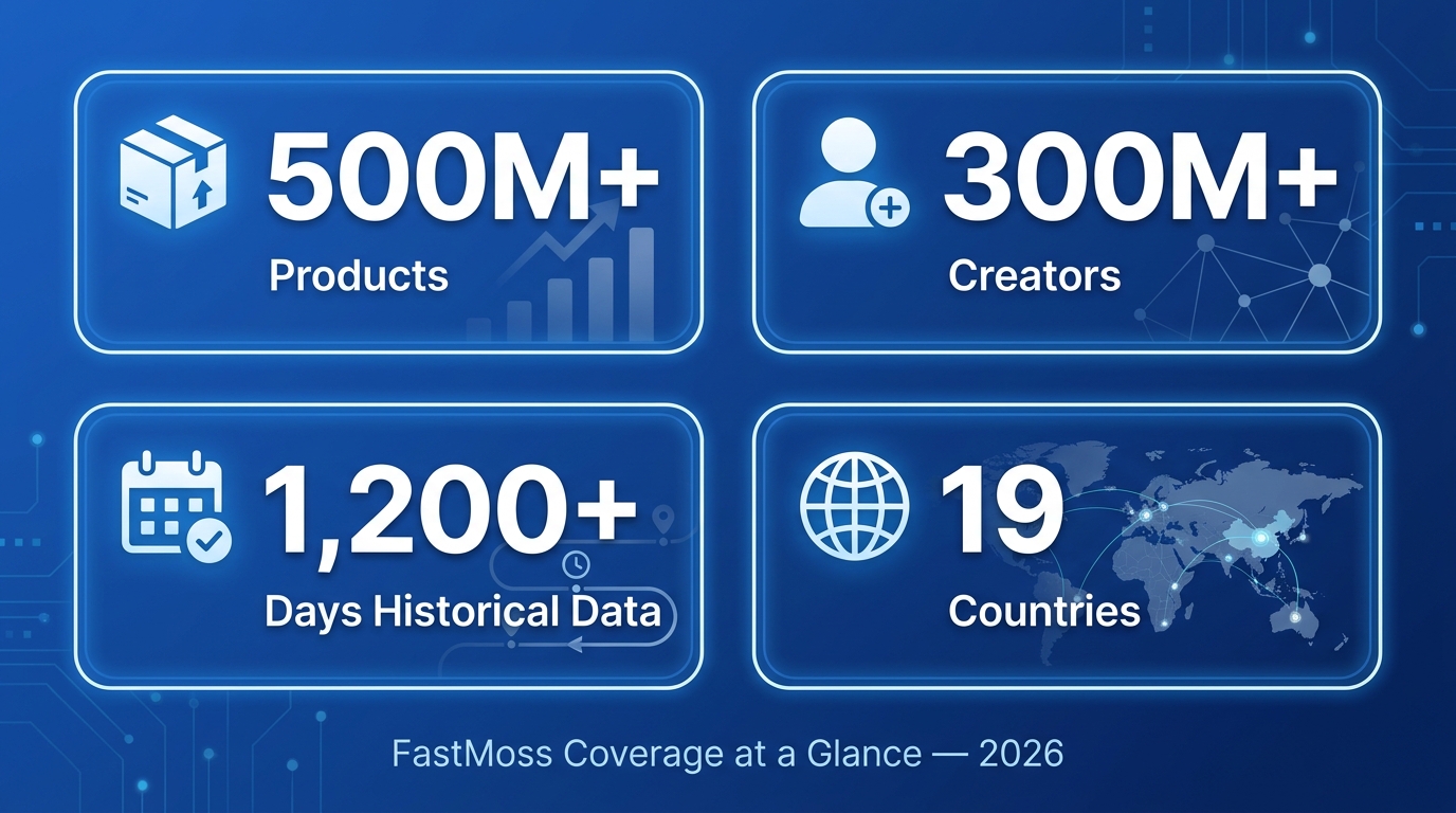 FastMoss platform statistics infographic showing 500M plus products, 300M plus creators, 1200 days historical data, and 19 countries coverage