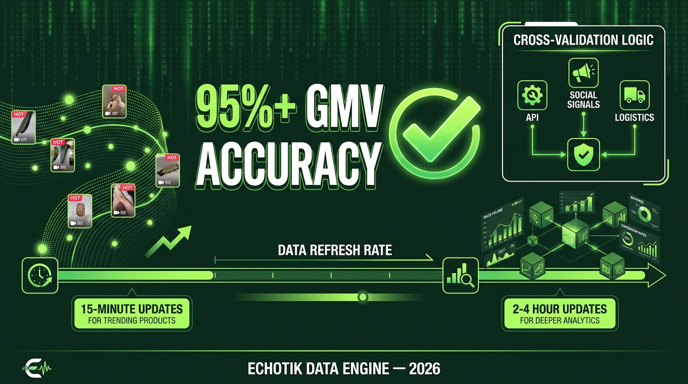 EchoTik data accuracy infographic showing 95 percent GMV accuracy cross-validation logic and 15 minute refresh rate data engine