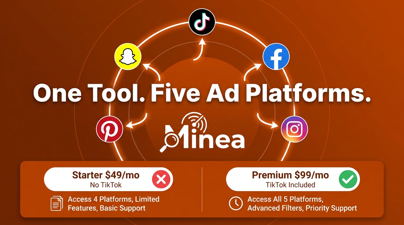 Minea multi-platform ad spy infographic showing TikTok Facebook Instagram Pinterest and Snapchat feeding into a central hub with Starter vs Premium tier comparison
