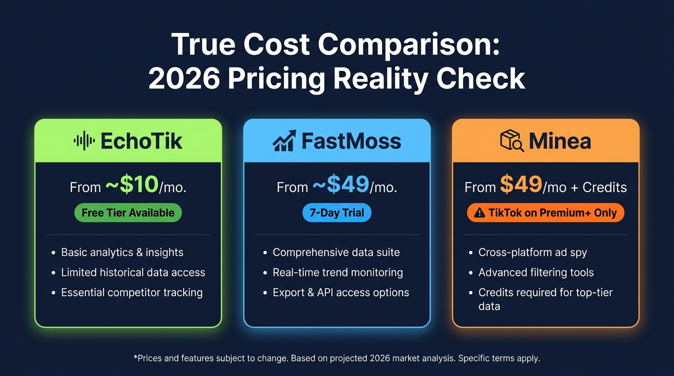 Side by side pricing comparison of EchoTik starting from 10 dollars per month, FastMoss from 49 dollars per month, and Minea from 49 dollars per month with credit system