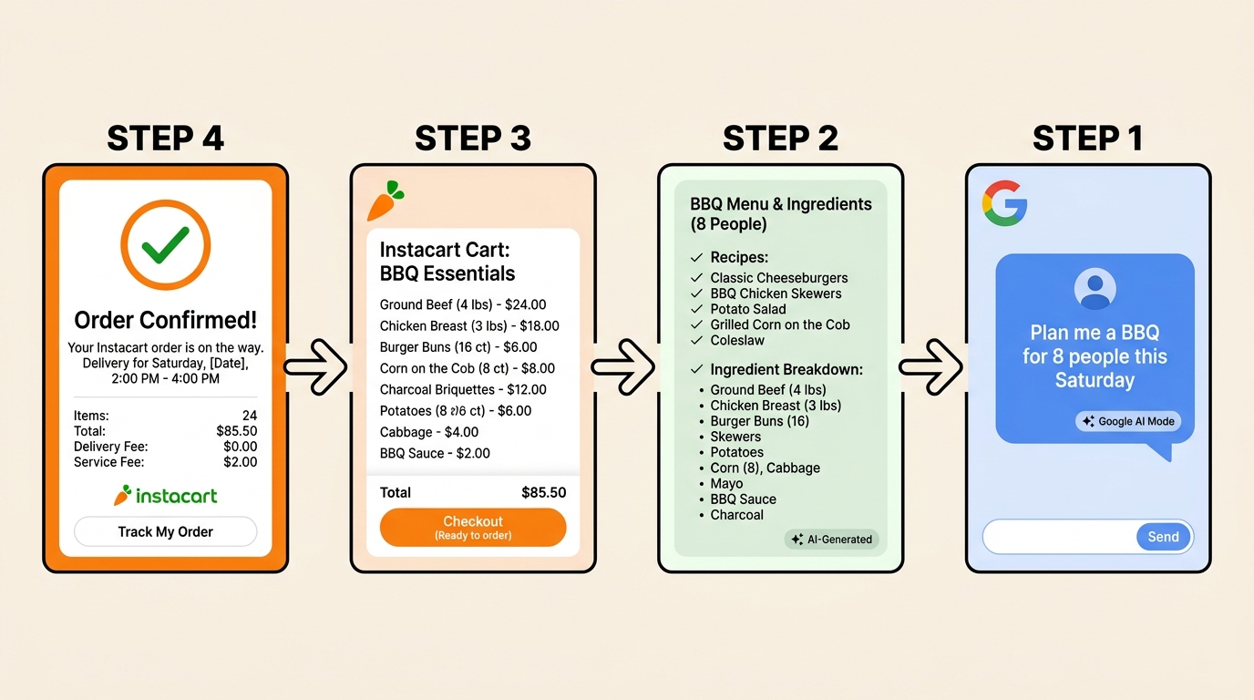 Four-step workflow diagram showing Google AI Mode BBQ planning query converting to a pre-filled Instacart grocery cart for checkout