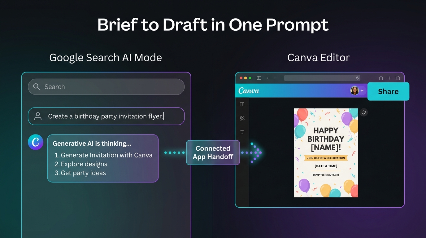 Split screen showing Google AI Mode design prompt on the left and a generated Canva template ready for editing on the right with connected app handoff arrow