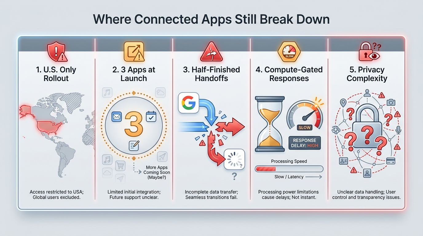 Diagram showing five friction points in Google AI Mode Connected Apps: US-only rollout, only 3 apps at launch, half-finished handoffs, compute-gated responses, and privacy complexity