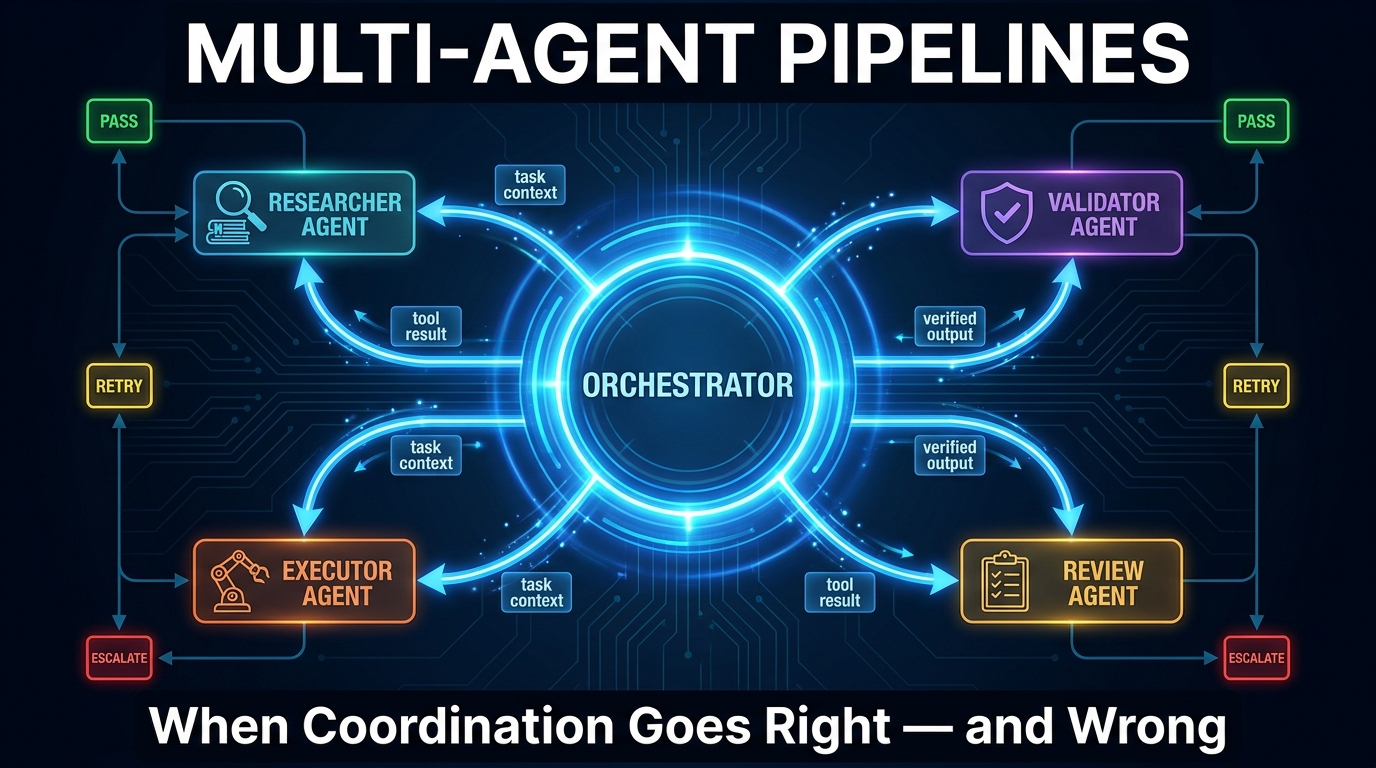 Multi-agent pipeline architecture diagram showing orchestrator, researcher, validator, executor, and review agents connected by directed handoff edges with status indicators