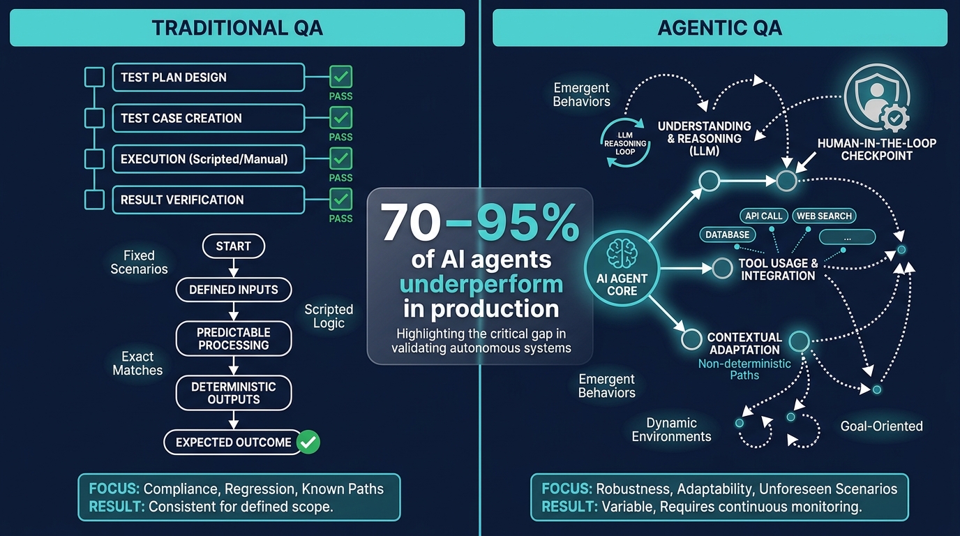Split-panel infographic comparing Traditional QA vs Agentic QA showing non-deterministic paths and 70-95% production failure rate