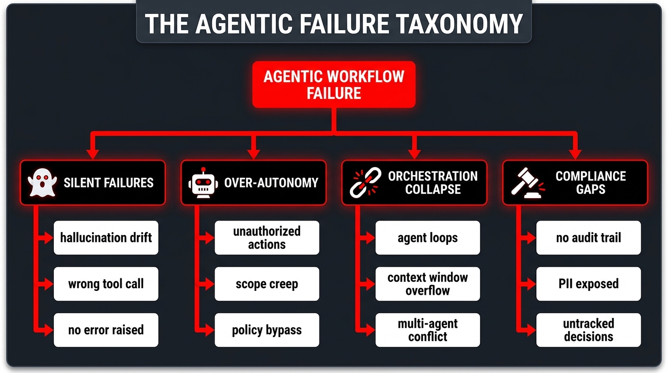 Agentic workflow failure taxonomy fault tree showing silent failures, over-autonomy, orchestration collapse, and compliance gaps