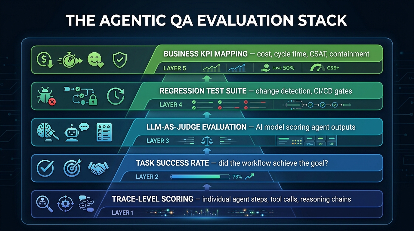 Agentic QA evaluation stack diagram showing five layers from trace-level scoring to business KPI mapping