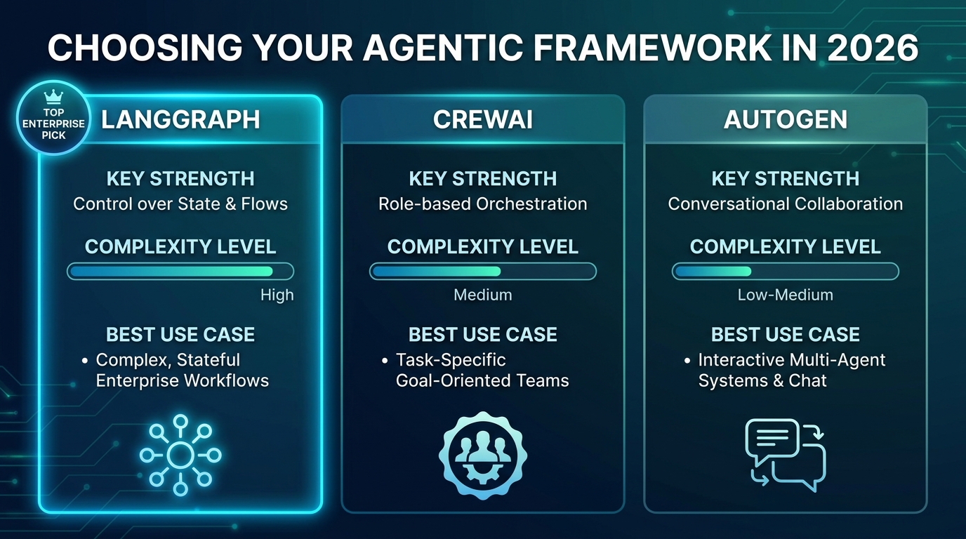 Agentic Framework Comparison 2026 — LangGraph vs CrewAI vs AutoGen: strengths, complexity, and best enterprise use cases