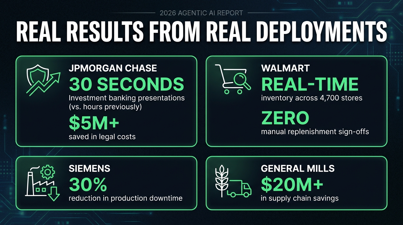 Real agentic AI results from major enterprise deployments — JPMorgan Chase, Walmart, Siemens, General Mills verified business outcomes in 2026