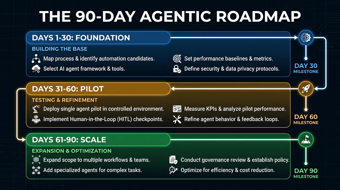 The 90-Day Agentic Workflow Roadmap — Days 1-30 Foundation, Days 31-60 Pilot, Days 61-90 Scale