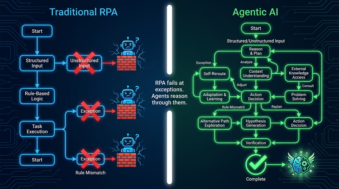 Comparison infographic showing traditional RPA hitting dead ends versus agentic AI dynamically rerouting through exceptions