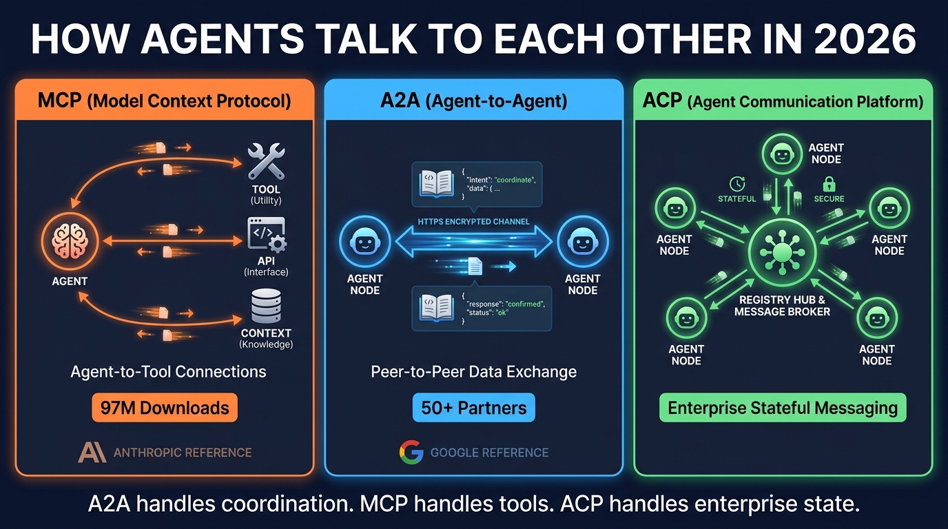 Protocol comparison infographic showing MCP, A2A, and ACP agent communication standards for 2026 with use cases and adoption stats