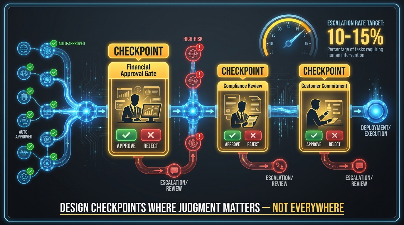 Human-in-the-loop checkpoint design visualization showing AI workflow pipeline with human review gates at financial, compliance, and customer commitment decision points