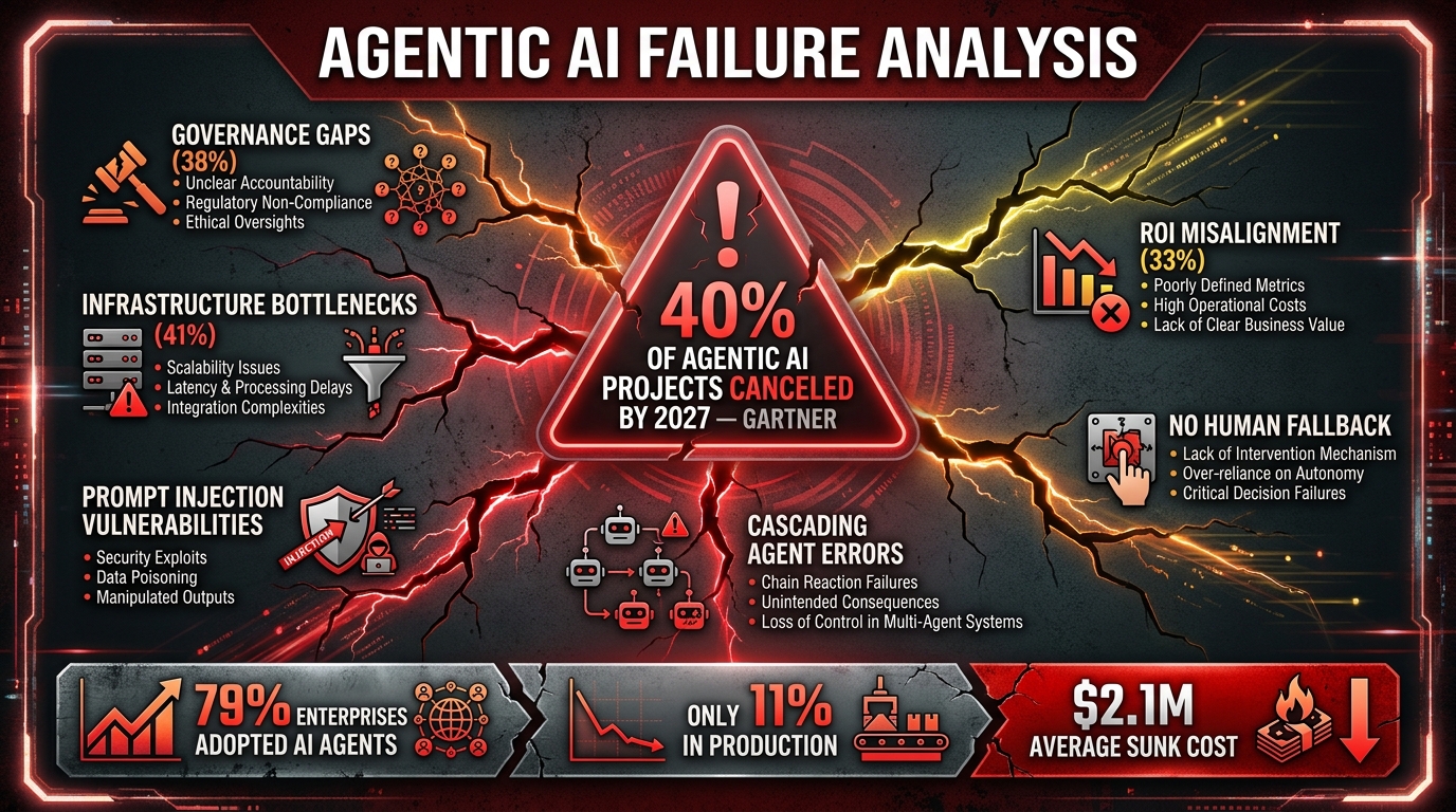 Agentic AI failure analysis infographic showing the 40% project cancellation prediction with six root cause failure categories and key statistics