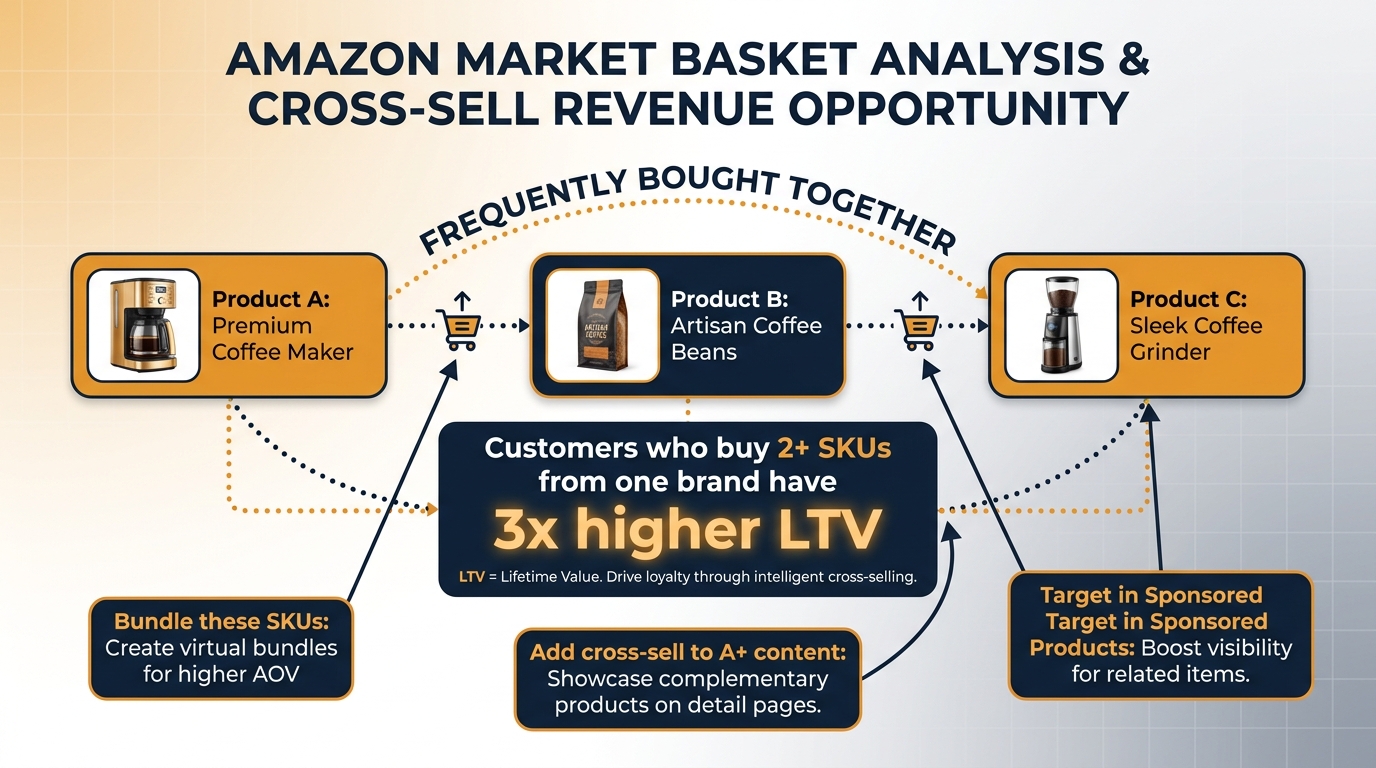 Amazon Market Basket Analysis cross-sell infographic showing three connected product cards with callouts for bundling, A+ content cross-sell, and Sponsored Products targeting