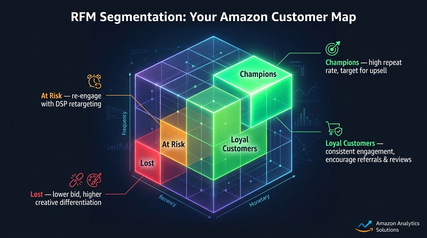 RFM segmentation matrix showing Amazon customer loyalty tiers including Champions, Loyal Customers, At Risk, and Lost segments with strategic actions for each