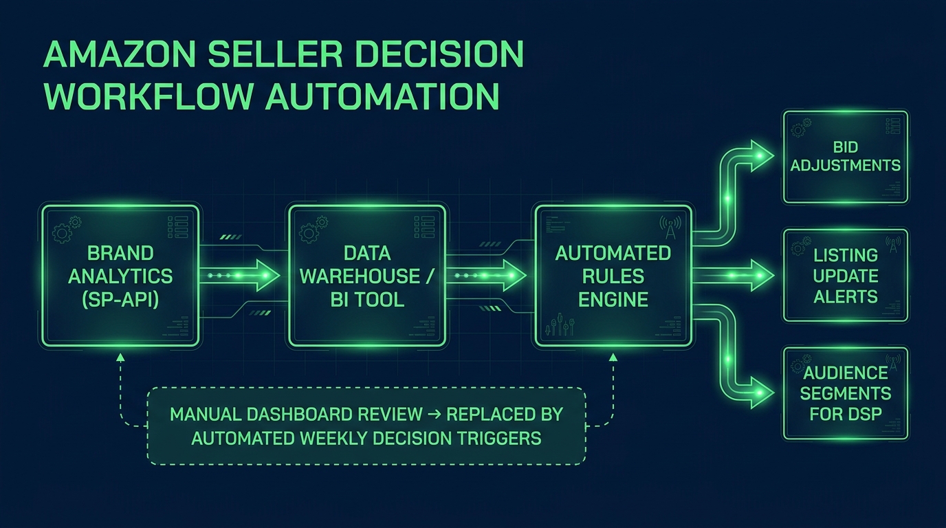 Flowchart showing Amazon Brand Analytics SP-API data flowing into a data warehouse, then an automated rules engine, with outputs to bid adjustments, listing update alerts, and DSP audience segments