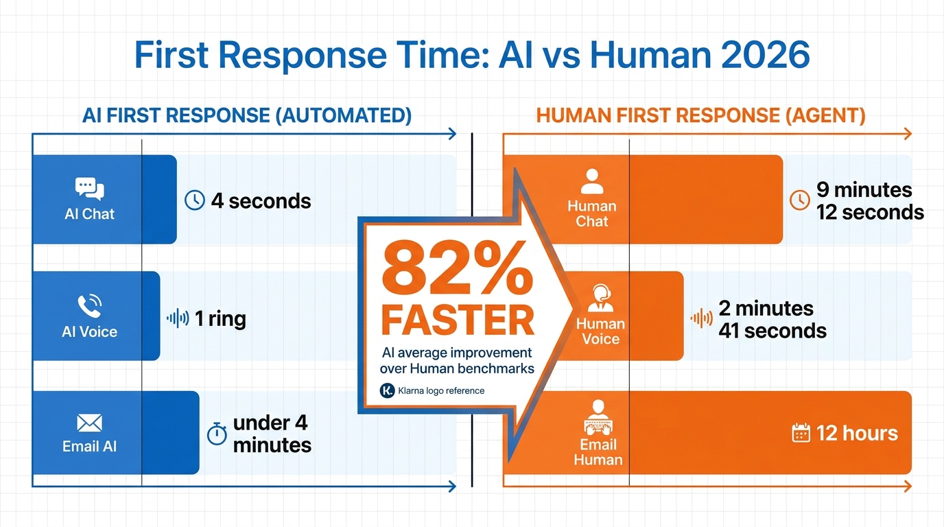 AI vs human first response time benchmarks 2026 — bar chart comparison showing 4 seconds vs 9 minutes for chat