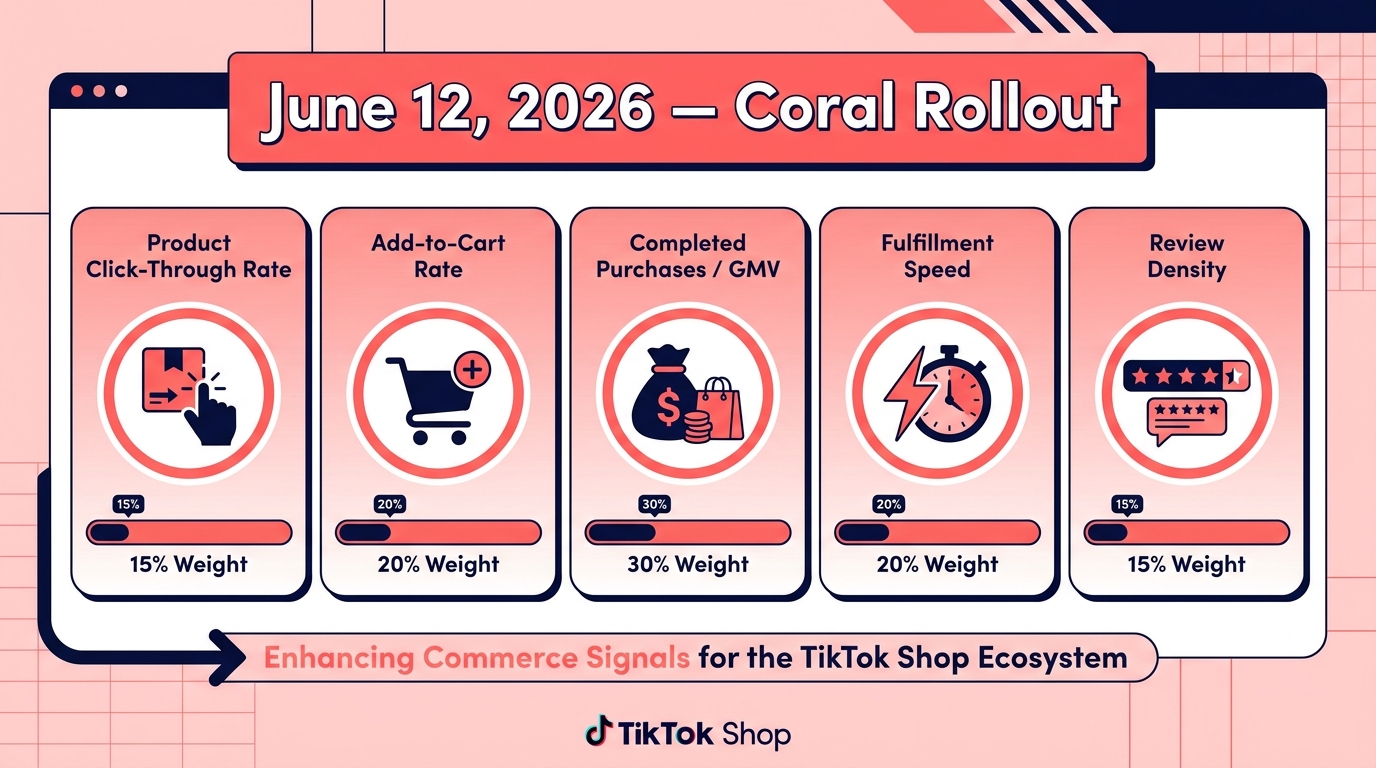 Five TikTok Shop Coral commerce signals infographic: product click-through rate, add-to-cart rate, completed purchases, fulfillment speed, review density — coral pink and navy