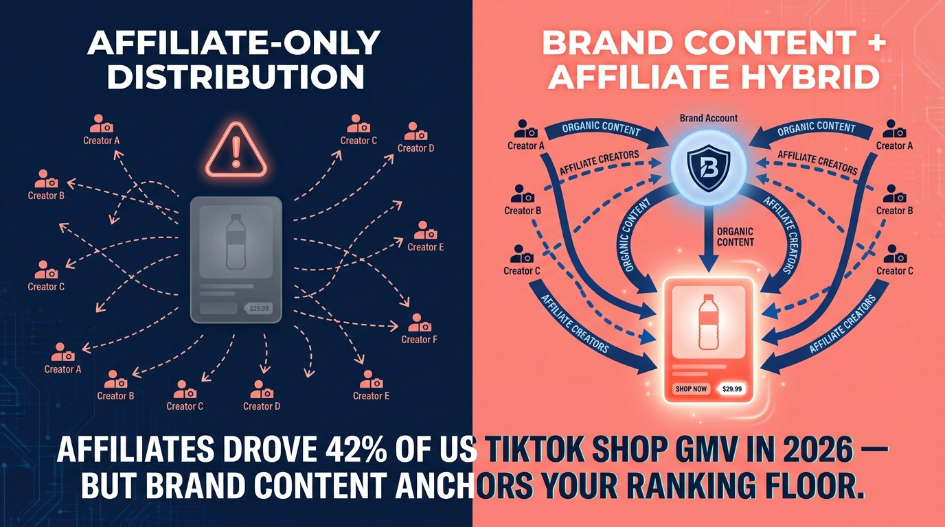 TikTok Shop surface-specific signal weights comparison: FYP, Shop Tab, and Search each weight commerce signals differently under Coral — navy and coral pink infographic
