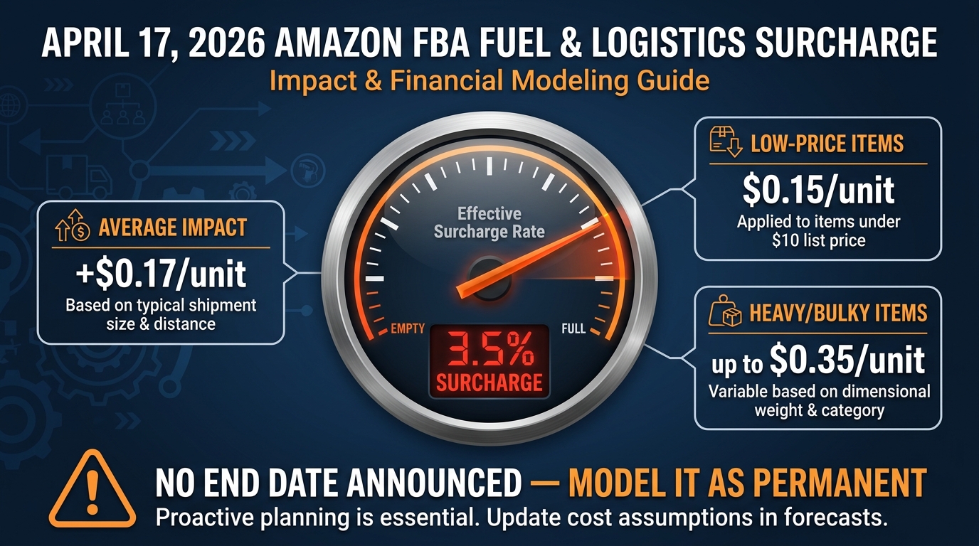 Fuel gauge infographic showing Amazon's 3.5% FBA fuel and logistics surcharge with average per-unit impacts ranging from $0.15 to $0.35