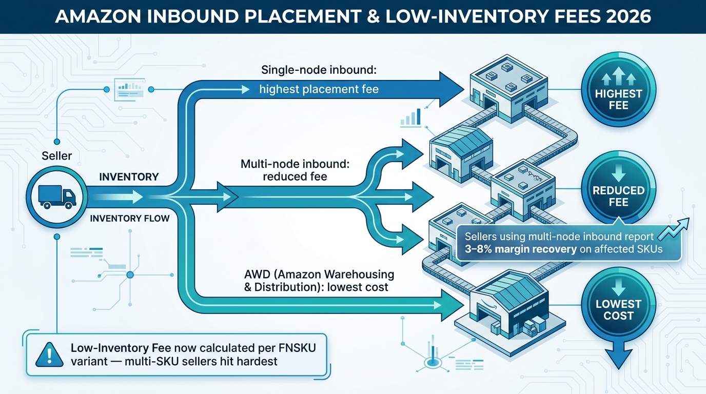 Warehouse logistics diagram showing Amazon inbound placement fee tiers for single-node vs multi-node vs AWD inventory strategies