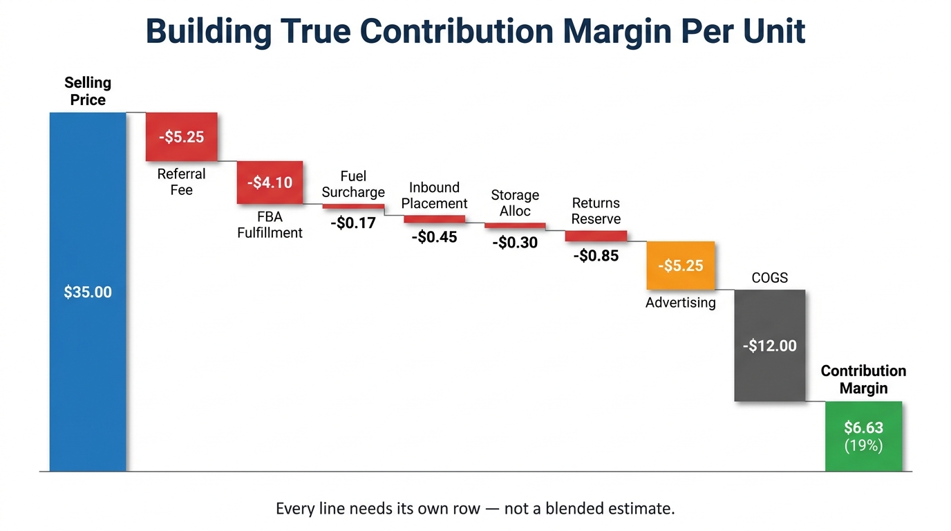 Waterfall chart showing Amazon SKU-level contribution margin calculation from $35 selling price down to $6.63 net contribution margin after all 2026 fees