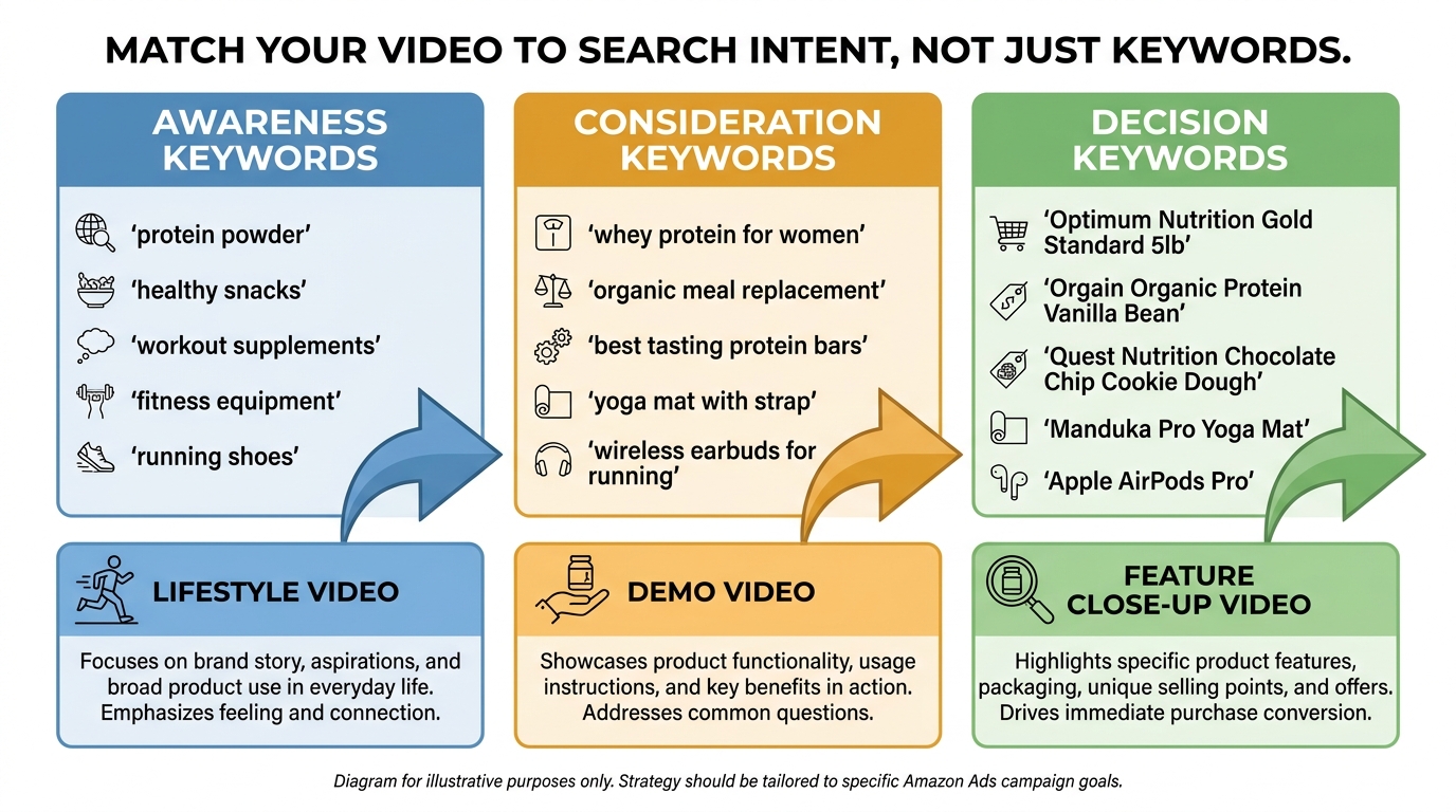 Keyword intent mapping diagram showing three columns: Awareness Keywords in blue, Consideration Keywords in amber, Decision Keywords in green, with arrows showing which video creative type matches each stage — lifestyle for awareness, demo for consideration, feature close-up for decision