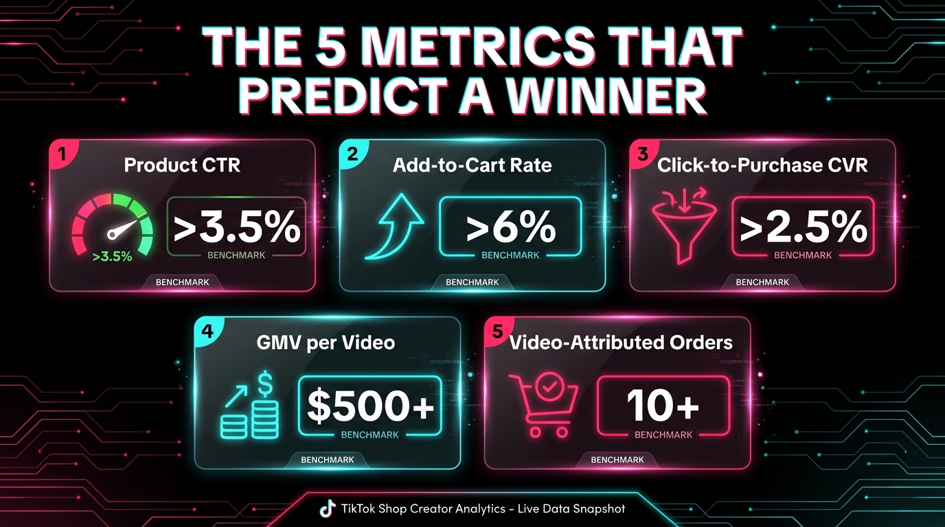 TikTok Shop creator test window scorecard showing five metrics that predict a winning video