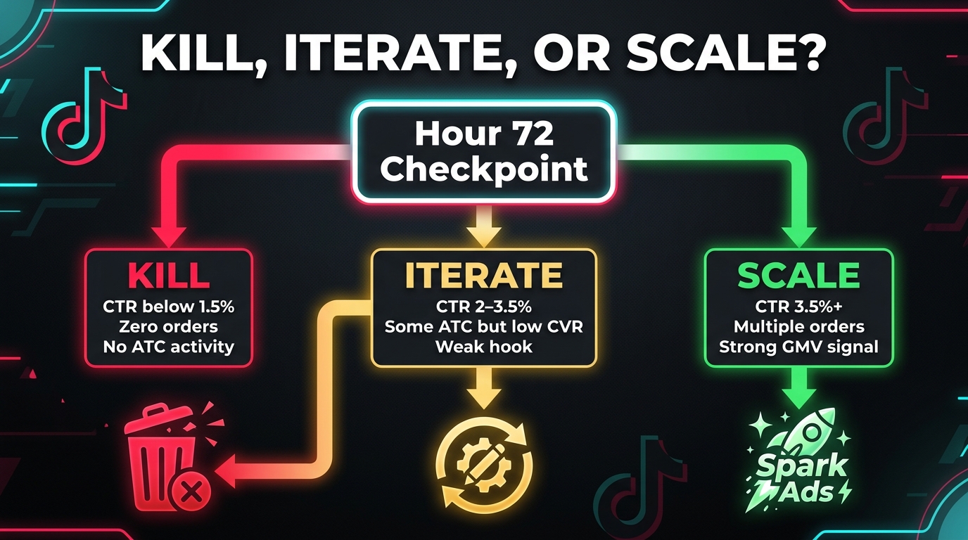 Decision flowchart for TikTok Shop creator test: kill, iterate, or scale based on 72-hour performance metrics