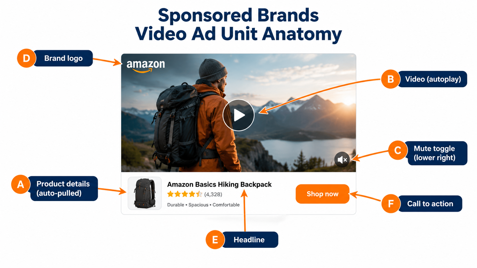 Labeled diagram of a Sponsored Brands video ad unit showing product details, autoplay video, mute toggle, brand logo, headline, and call to action
