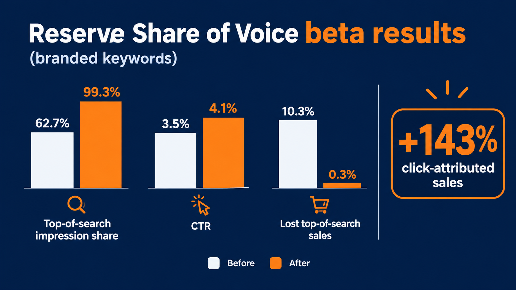 Bar chart of Amazon reserve share of voice beta results showing impression share rising from 62.7% to 99.3%, CTR from 3.5% to 4.1%, and lost top-of-search sales falling from 10.3% to 0.3%