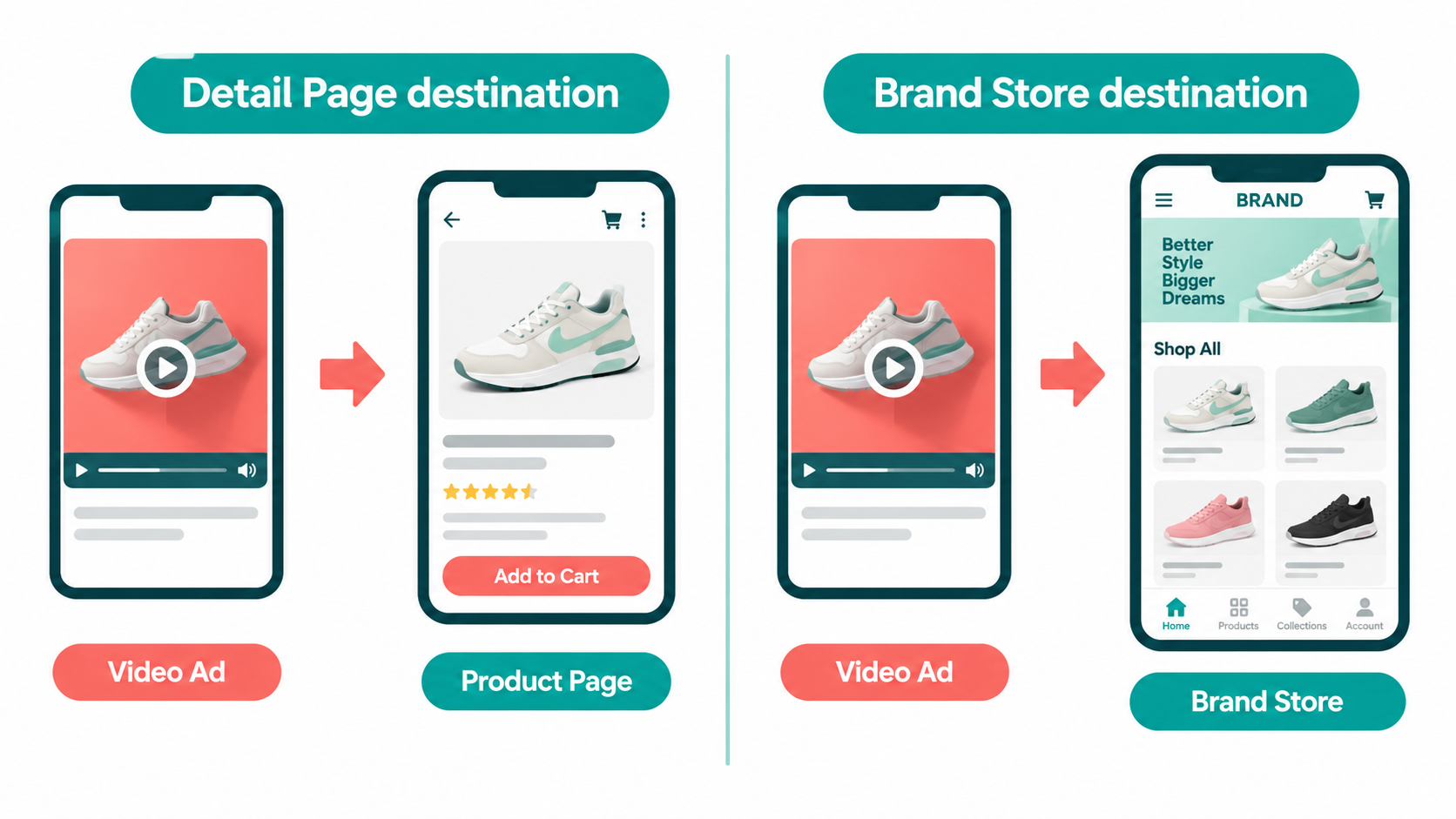 Split illustration comparing a Sponsored Brands video sending shoppers to a single product detail page versus a multi-product Brand Store