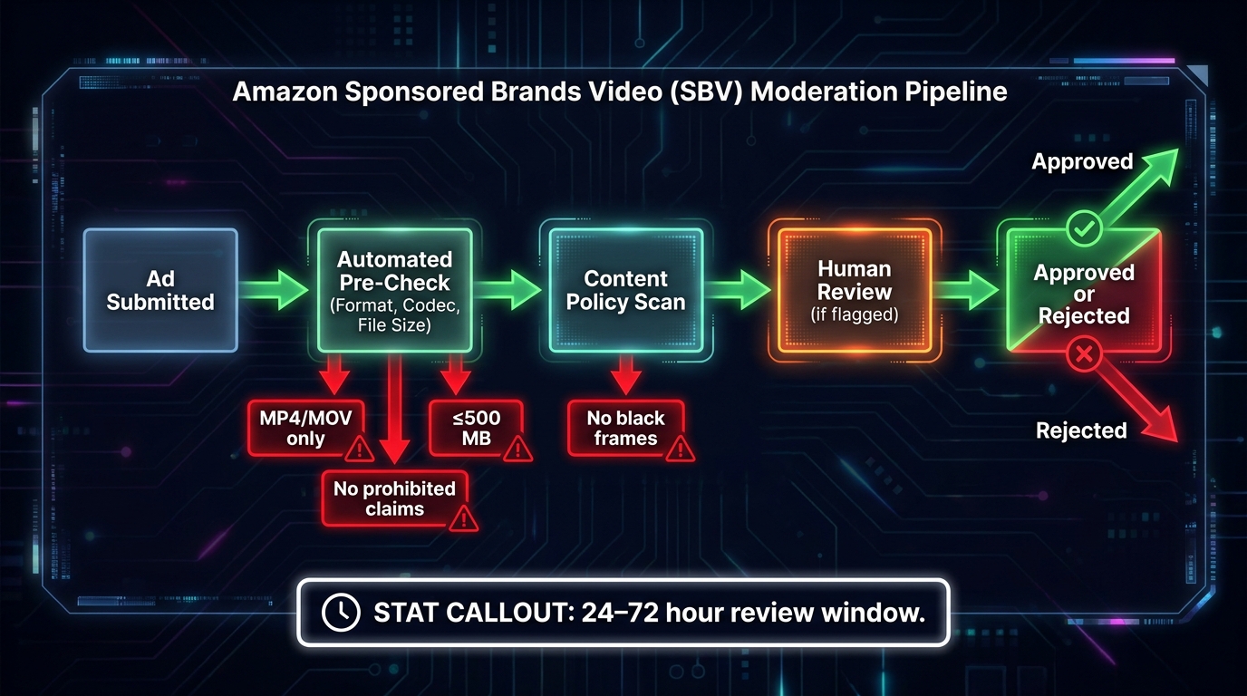 Amazon SBV moderation pipeline flowchart showing automated pre-check, content policy scan, and human review stages