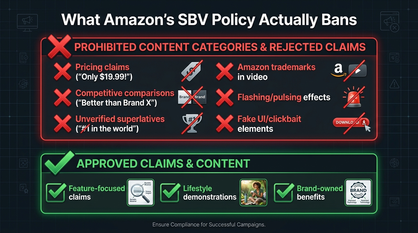 Amazon SBV prohibited content checklist showing banned claims versus compliant alternatives