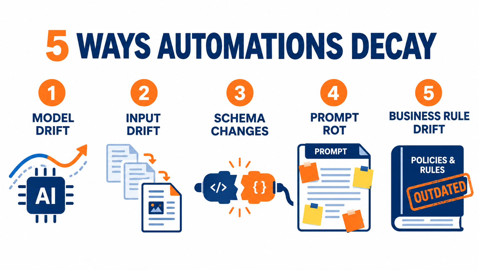 Infographic of five ways AI automations decay: model drift, input drift, schema changes, prompt rot, and business rule drift