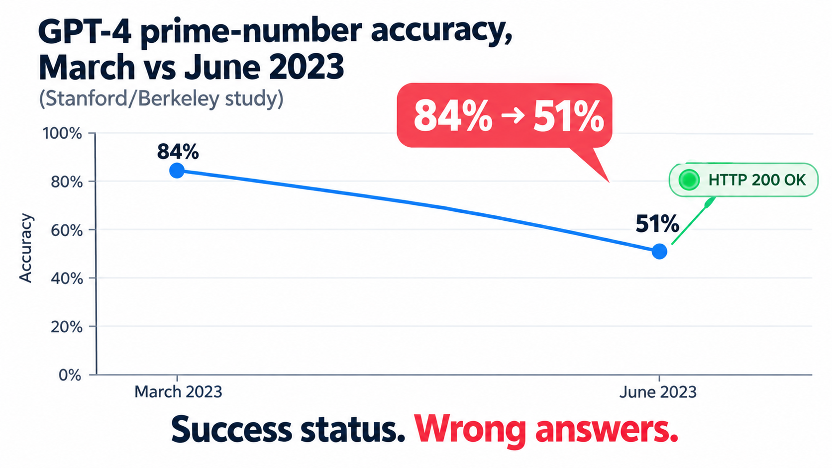 Chart showing GPT-4 prime-number accuracy dropping from 84 percent to 51 percent between March and June 2023 while a green HTTP 200 OK status light stays on