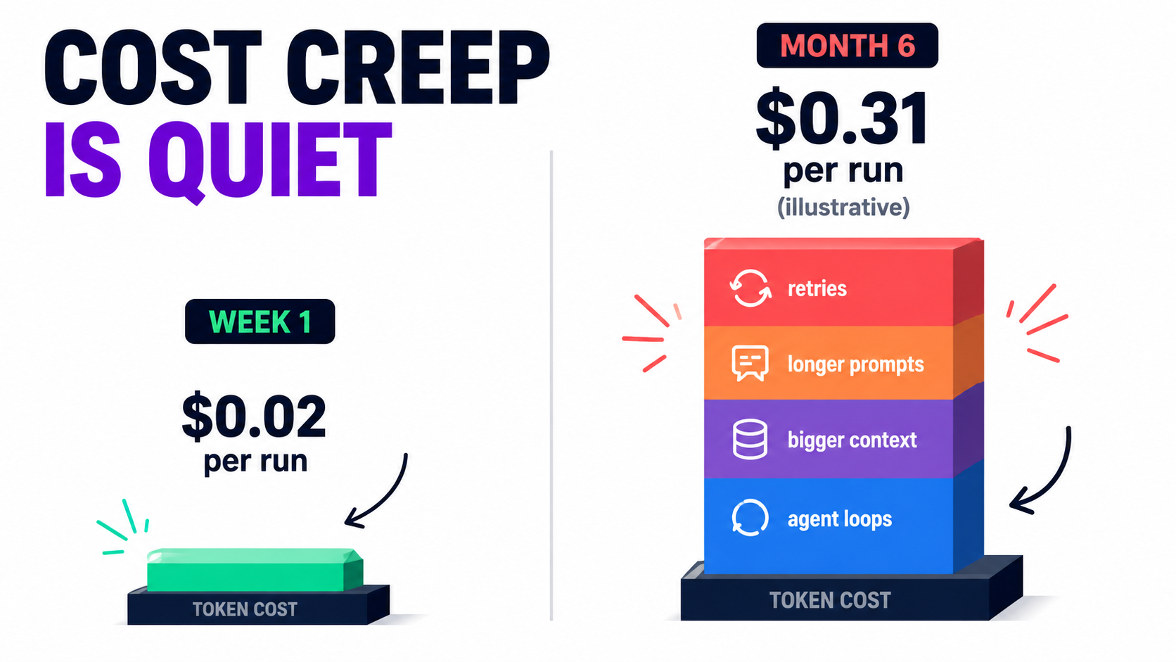 Illustrative comparison of per-run AI automation cost growing from week one to month six due to retries, longer prompts, bigger context and agent loops