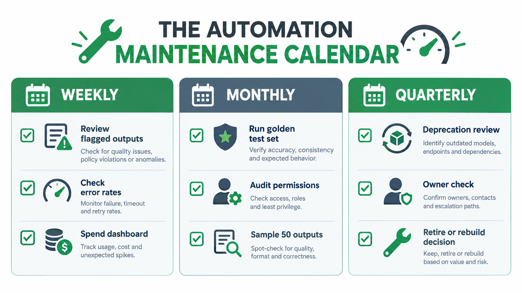 Maintenance calendar for AI automations with weekly, monthly and quarterly checklists covering outputs, golden tests, permissions and deprecation reviews