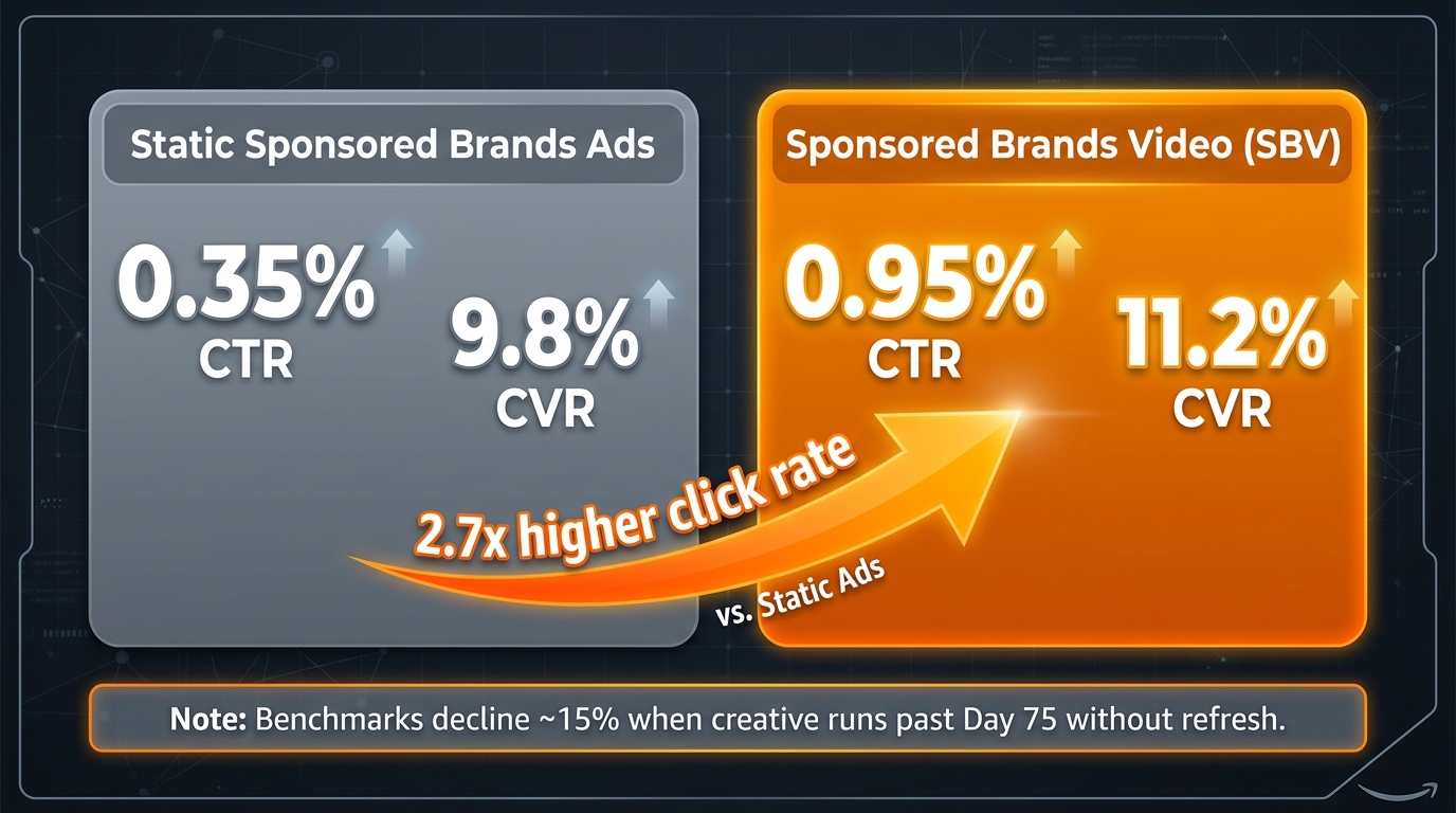 Amazon SBV vs static Sponsored Brands benchmark comparison showing 0.95% CTR and 11.2% CVR for video versus 0.35% CTR for static ads
