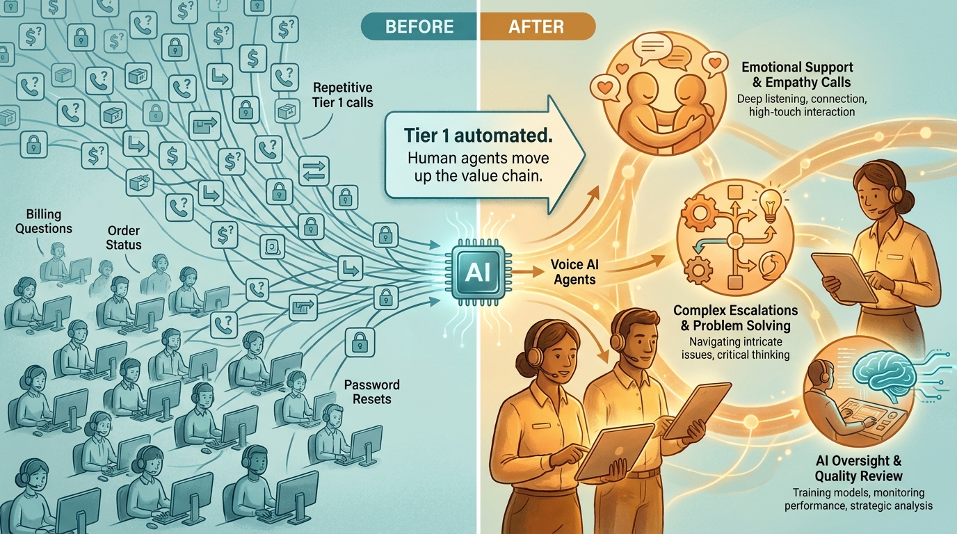 Contact center workforce transformation — agents moving from repetitive Tier 1 calls to complex escalations and AI oversight roles