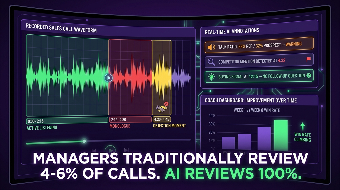 AI conversation intelligence dashboard showing color-coded sales call waveform with annotations for talk ratio warnings, competitor mentions, and buying signals, plus rep improvement chart from week 1 to week 8 — with overlay: Managers review 4-6% of calls. AI reviews 100%.