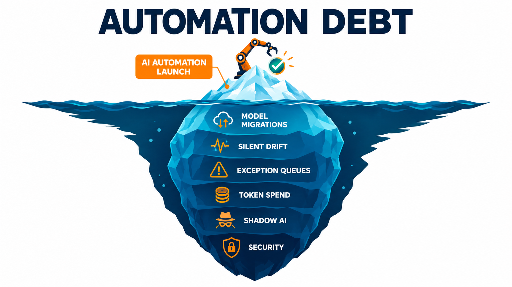 Iceberg illustration labeled Automation Debt, showing a small AI automation launch above water and hidden costs below: model migrations, silent drift, exception queues, token spend, shadow AI, and security