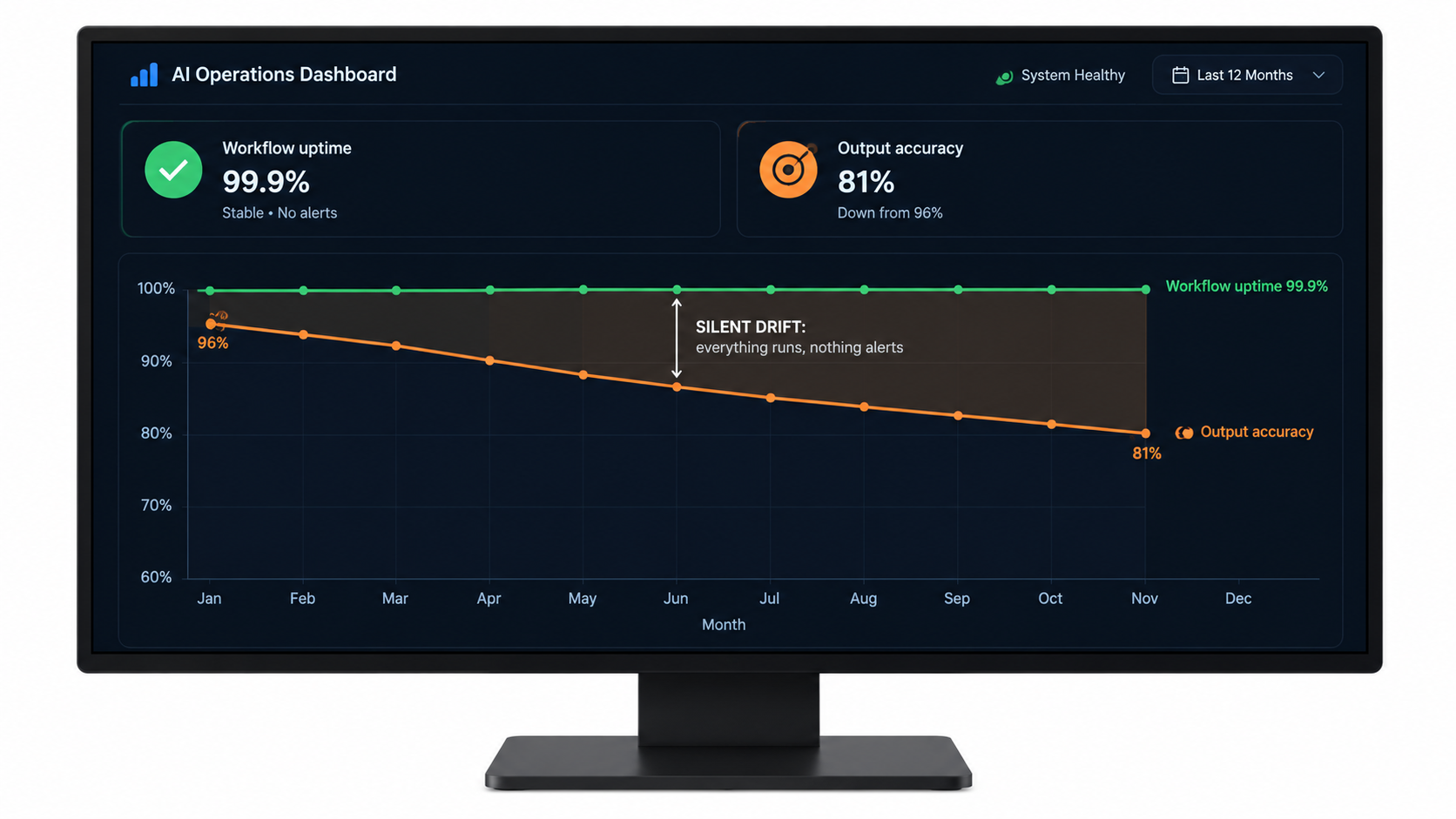 Analytics dashboard showing flat workflow uptime line versus declining output accuracy line, with the gap annotated as silent drift