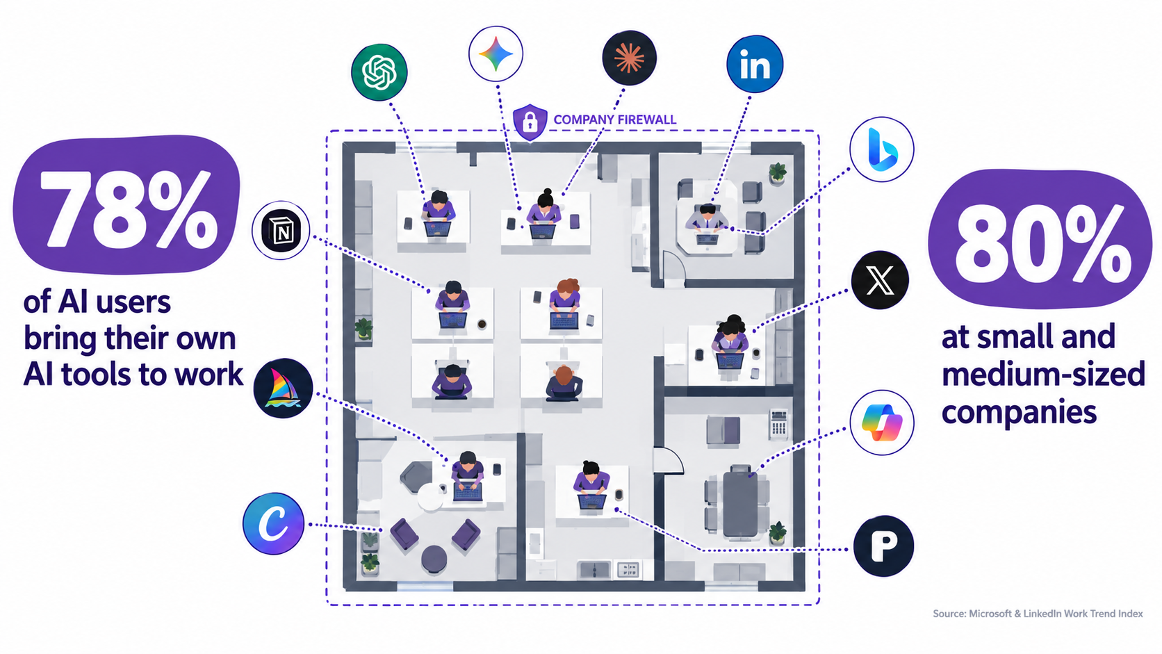 Office floor plan infographic showing employees connected to unofficial AI apps outside the firewall, with stats: 78% of AI users bring their own AI tools to work, 80% at small and medium-sized companies